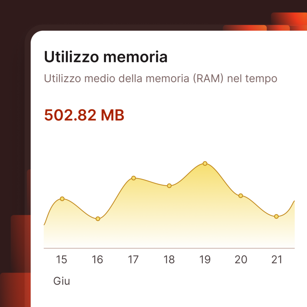 Schermata di MyKinsta che mostra l'utilizzo della memoria