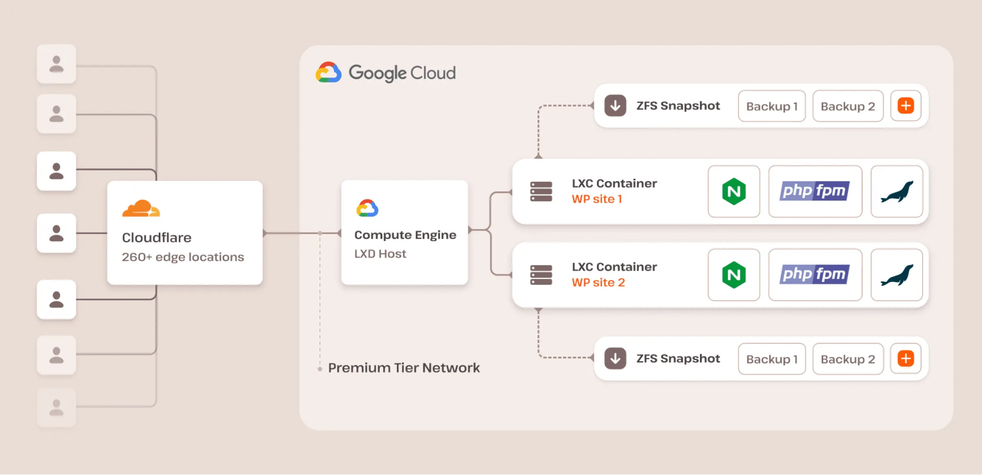 Diagrama de la arquitectura del Alojamiento WordPress de Kinsta.